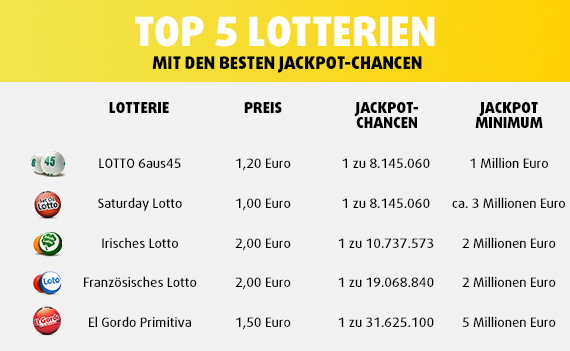 Welches Lotto Hat Die HГ¶chsten Gewinnchancen